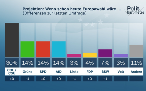 ZDF-Politbarometer Extra Europa Juni 2024 / Union klar stärkste Partei – Rennen um Platz zwei noch offen/Relativ hohes Interesse an der Europawahl - Foto: presseportal.de