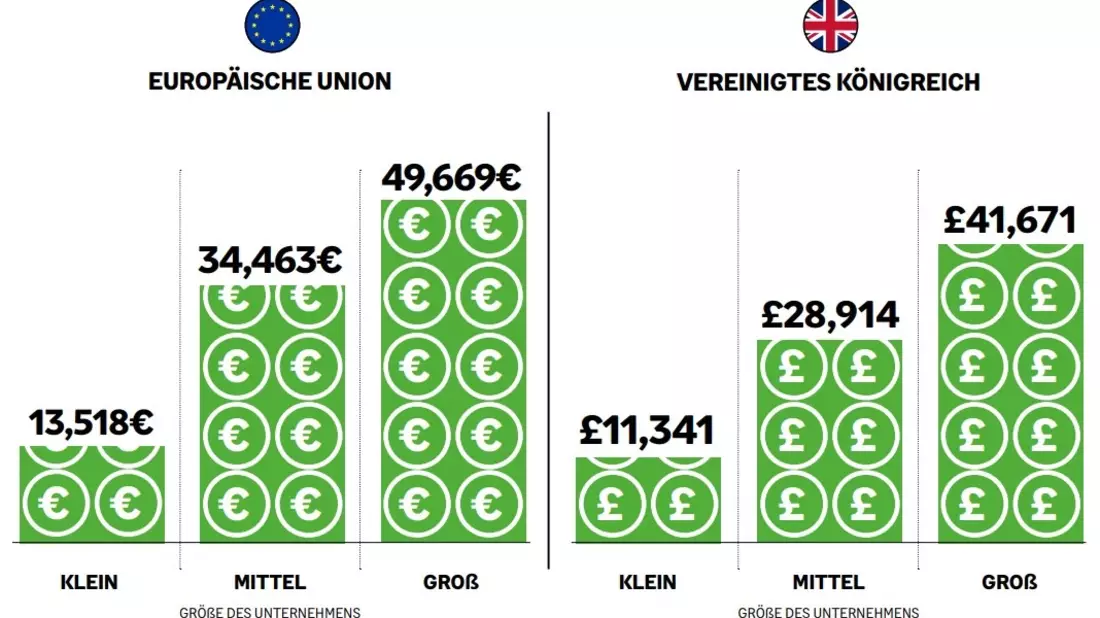 Sage-Studie zeigt: Kleine europäische Unternehmen können durch elektronische Rechnungsstellung 13.500 Euro pro Jahr einsparen - Bild: presseportal.de