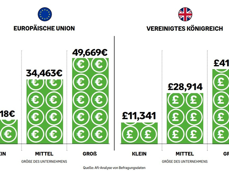 Sage-Studie zeigt: Kleine europäische Unternehmen können durch elektronische Rechnungsstellung 13.500 Euro pro Jahr einsparen - Foto: presseportal.de