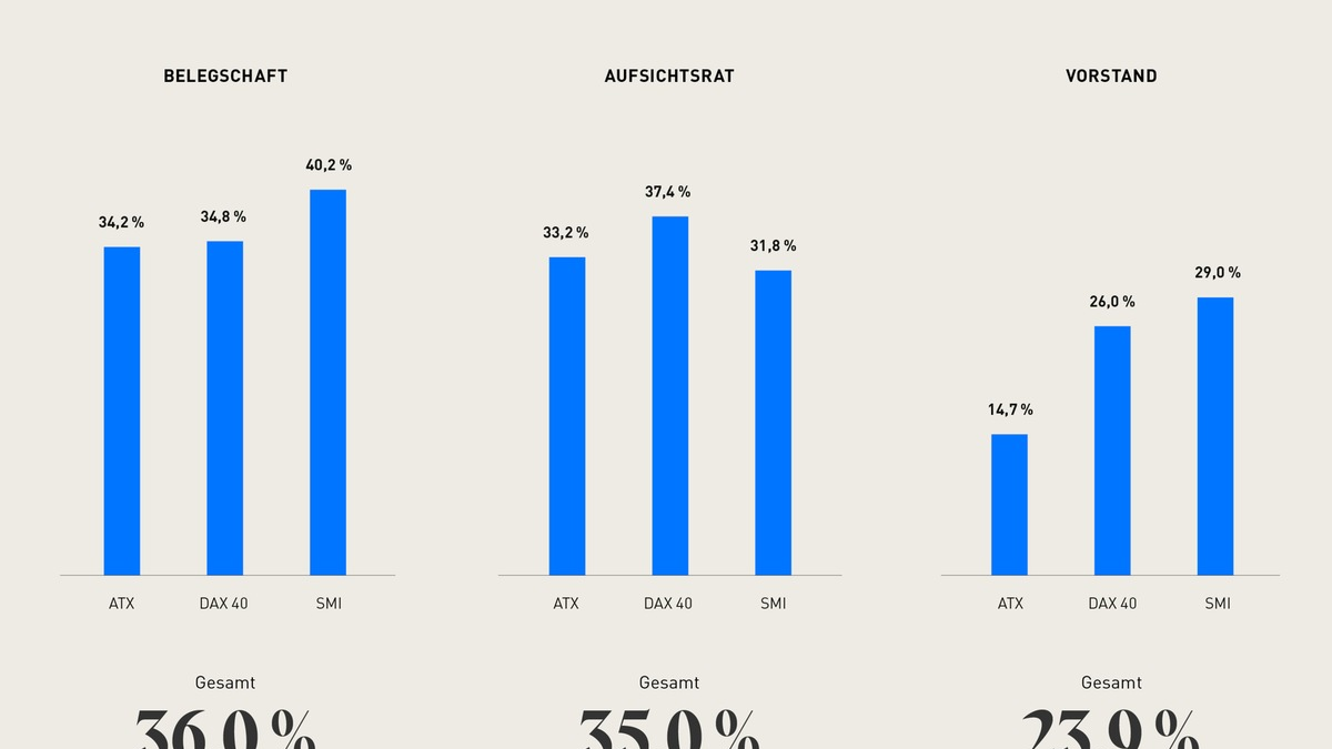 Diversität in der DACH-Region: Viele Worte, aber noch zu wenig Taten - Foto: presseportal.de