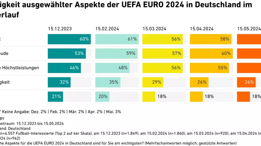 Sommermärchen startet, Sicherheit beschäftigt die Fans - Bild: presseportal.de