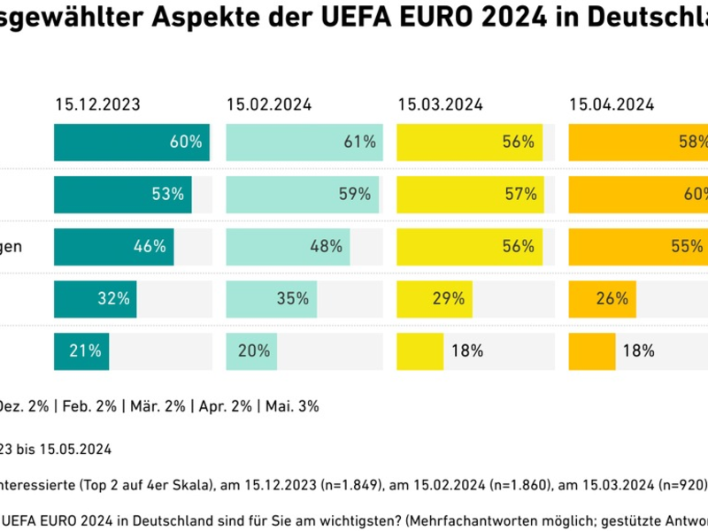 Sommermärchen startet, Sicherheit beschäftigt die Fans - Foto: presseportal.de