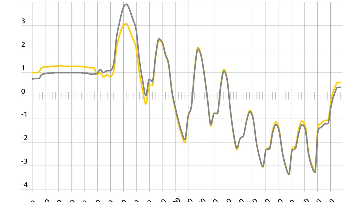 Preisschwankungen beim Tanken wieder geringer / ADAC Auswertung der Kraftstoffpreise im Tagesverlauf: Super E10 im Schnitt morgens um 6,4 Cent teurer als abends, Diesel um 7,3 Cent - Foto: presseportal.de