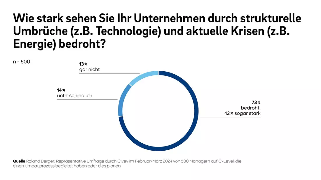 Roland Berger-Studie: Drei Viertel der deutschen Topmanager sehen ihr Unternehmen durch multiple Krisen und strukturelle Umbrüche bedroht - Bild: presseportal.de