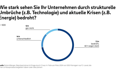 Roland Berger-Studie: Drei Viertel der deutschen Topmanager sehen ihr Unternehmen durch multiple Krisen und strukturelle Umbrüche bedroht - Foto: presseportal.de