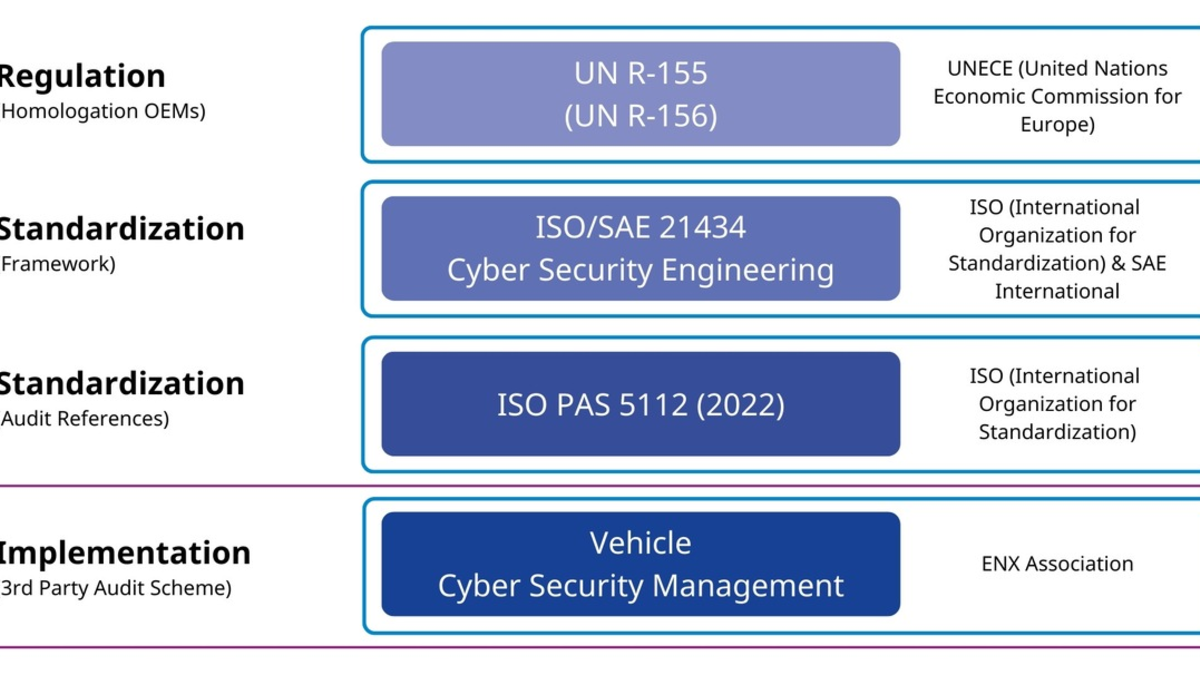 ENX Vehicle Cyber Security (VCS) / weltweites Prüflabel für automobile Cyber Security / DQS als Prüfdienstleister für Hersteller und Zulieferer der Automobilindustrie zugelassen - Foto: presseportal.de