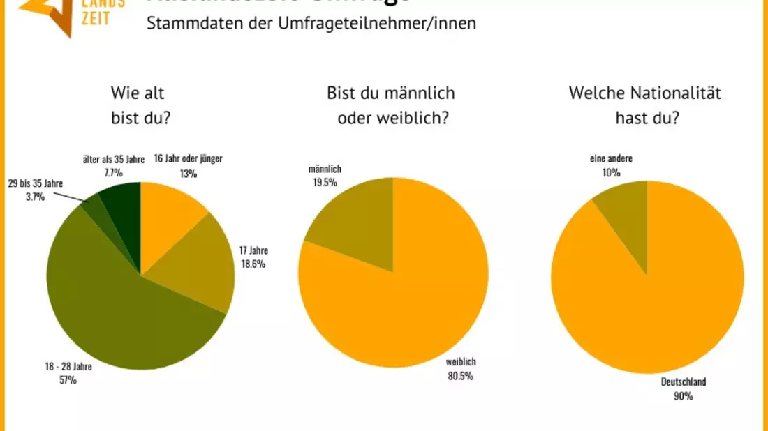 Nach der Schule ins Ausland: Umfrage stellt Trends & Motivationen für Auslandszeiten vor - Bild: presseportal.de