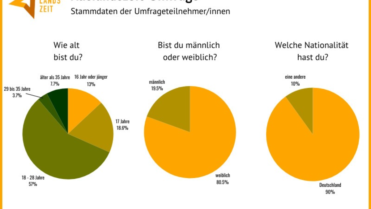 Nach der Schule ins Ausland: Umfrage stellt Trends & Motivationen für Auslandszeiten vor - Foto: presseportal.de