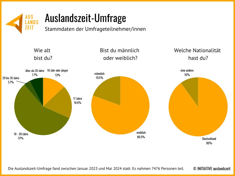 Nach der Schule ins Ausland: Umfrage stellt Trends & Motivationen für Auslandszeiten vor - Foto: presseportal.de