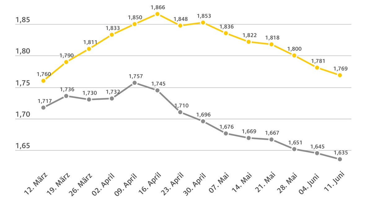 Preis für Benzin und Diesel erneut gesunken / Super E10 kostet aktuell 1,769 Euro / Dieselpreis bei 1,635 / Abends Tanken deutlich billiger als morgens - Foto: presseportal.de
