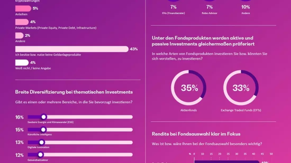 Online-Investieren wird in Deutschland immer beliebter: Neo-Broker stehen bei Anlegern hoch im Kurs - Bild: presseportal.de