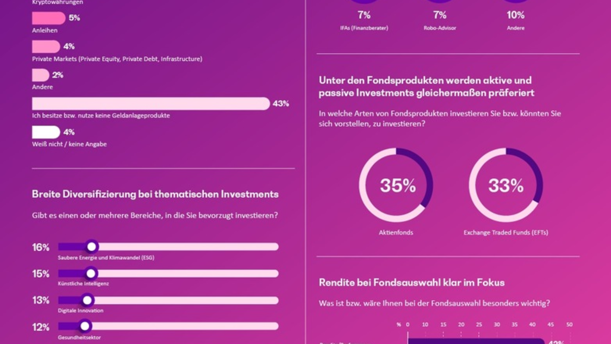 Online-Investieren wird in Deutschland immer beliebter: Neo-Broker stehen bei Anlegern hoch im Kurs - Foto: presseportal.de