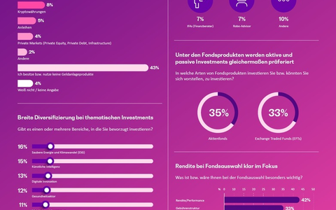 Online-Investieren wird in Deutschland immer beliebter: Neo-Broker stehen bei Anlegern hoch im Kurs - Foto: presseportal.de