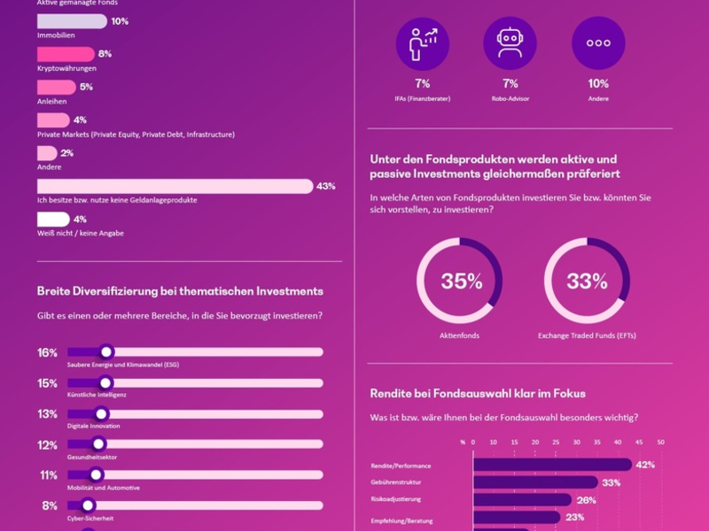 Online-Investieren wird in Deutschland immer beliebter: Neo-Broker stehen bei Anlegern hoch im Kurs - Foto: presseportal.de