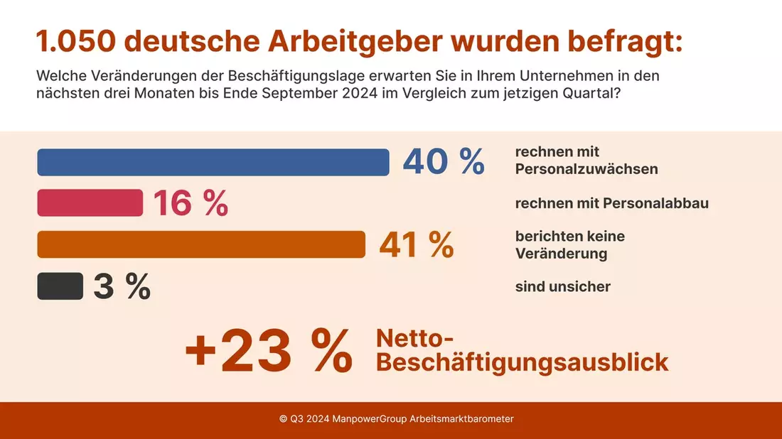 ManpowerGroup Arbeitsmarktbarometer für Q3/2024 / Deutscher Arbeitsmarkt vorsichtig optimistisch / KI-Nutzung steigt: Positive Effekte auf den Personalbestand erwartet - Bild: presseportal.de