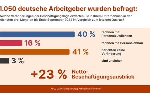 ManpowerGroup Arbeitsmarktbarometer für Q3/2024 / Deutscher Arbeitsmarkt vorsichtig optimistisch / KI-Nutzung steigt: Positive Effekte auf den Personalbestand erwartet - Foto: presseportal.de ManpowerGroup Arbeitsmarktbarometer für Q3/2024 / Deutscher Arbeitsmarkt vorsichtig optimistisch / KI-Nutzung steigt: Positive Effekte auf den Personalbestand erwartet - Foto: presseportal.de