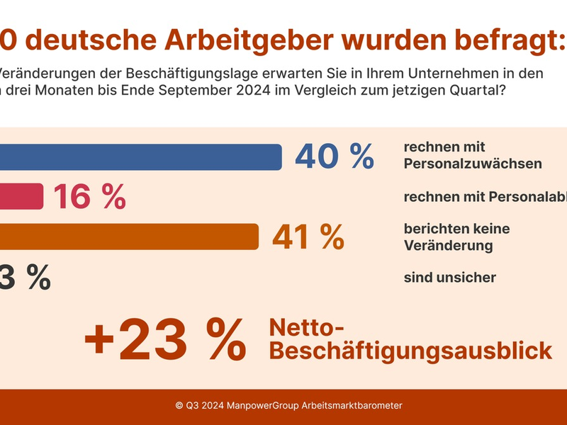 ManpowerGroup Arbeitsmarktbarometer für Q3/2024 / Deutscher Arbeitsmarkt vorsichtig optimistisch / KI-Nutzung steigt: Positive Effekte auf den Personalbestand erwartet - Foto: presseportal.de