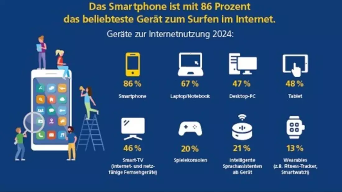 Studie: Deutsche sind 69 Stunden pro Woche online - rund jede*r Sechste will Internetnutzung reduzieren - Bild: presseportal.de