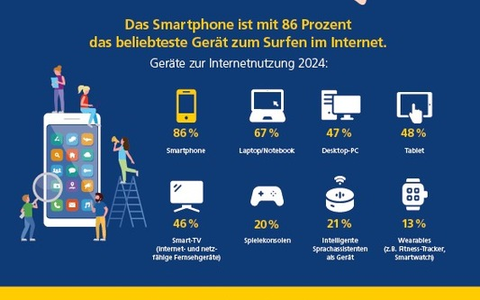 Studie: Deutsche sind 69 Stunden pro Woche online - rund jede*r Sechste will Internetnutzung reduzieren - Foto: presseportal.de