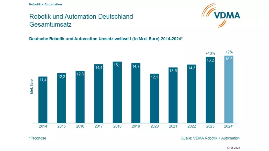 VDMA Robotik und Automation halbiert Wachstumsprognose - Impulse im Auslandsgeschäft - Bild: presseportal.de