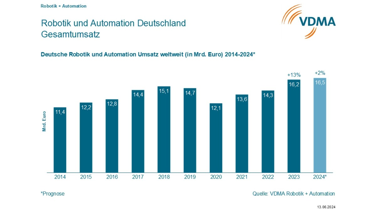 VDMA Robotik und Automation halbiert Wachstumsprognose - Impulse im Auslandsgeschäft - Foto: presseportal.de