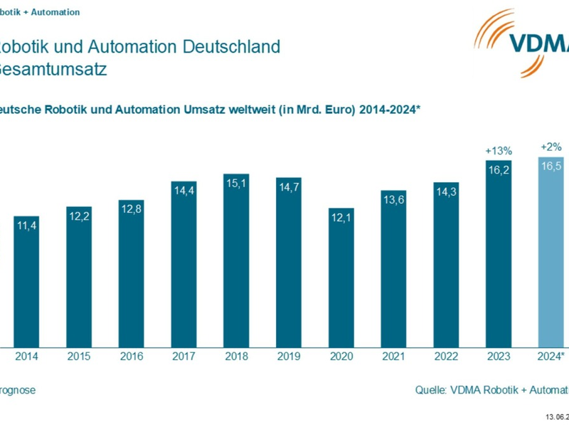 VDMA Robotik und Automation halbiert Wachstumsprognose - Impulse im Auslandsgeschäft - Foto: presseportal.de
