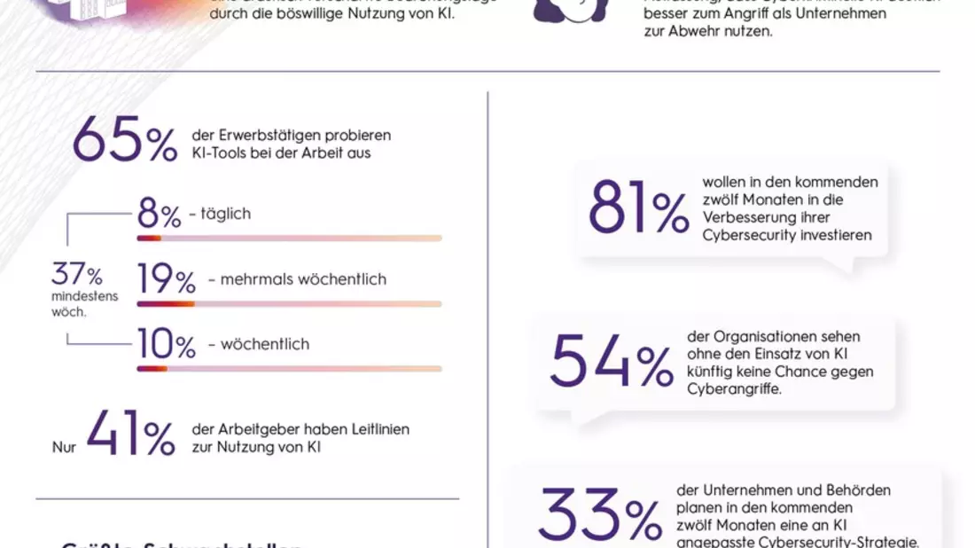 Cybersecurity: Kriminelle rüsten mit KI auf, Unternehmen und Behörden ringen um den Anschluss / 1.003 Erwerbstätige sowie 564 Fach- und Führungskräfte von Unternehmen und Behörden befragt - Bild: presseportal.de