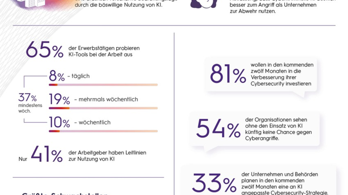 Cybersecurity: Kriminelle rüsten mit KI auf, Unternehmen und Behörden ringen um den Anschluss / 1.003 Erwerbstätige sowie 564 Fach- und Führungskräfte von Unternehmen und Behörden befragt - Foto: presseportal.de