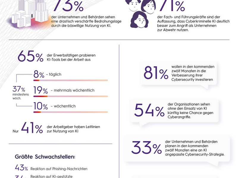 Cybersecurity: Kriminelle rüsten mit KI auf, Unternehmen und Behörden ringen um den Anschluss / 1.003 Erwerbstätige sowie 564 Fach- und Führungskräfte von Unternehmen und Behörden befragt - Foto: presseportal.de
