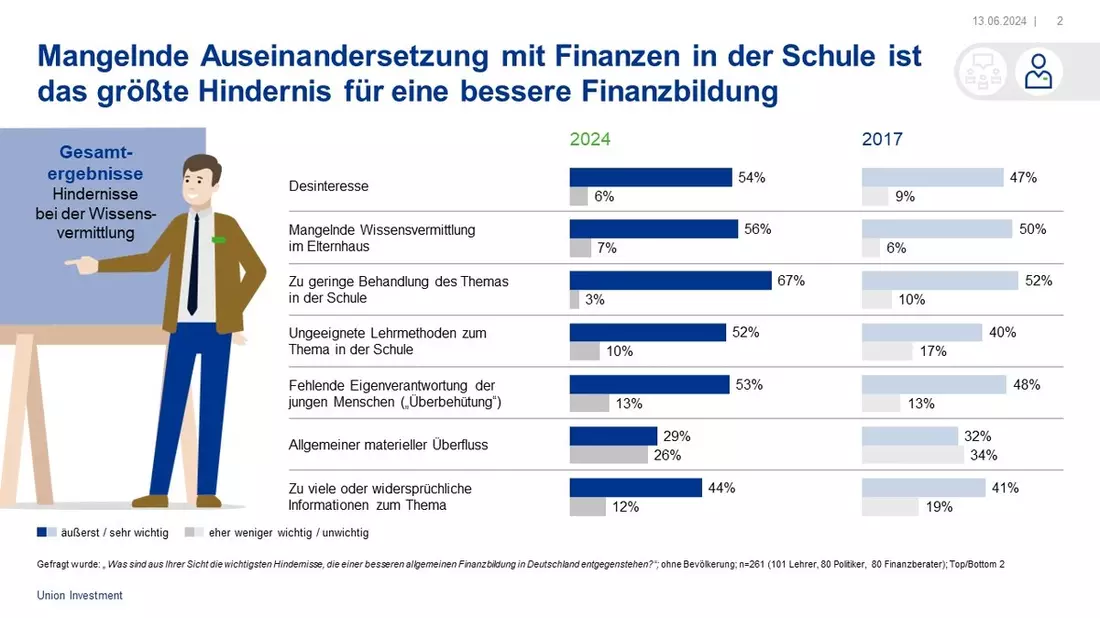 Experten geben Schulnote 4 für Finanzwissen in Deutschland - Bild: presseportal.de