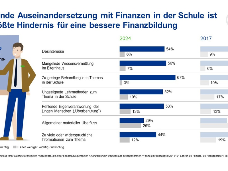 Experten geben Schulnote 4 für Finanzwissen in Deutschland - Foto: presseportal.de