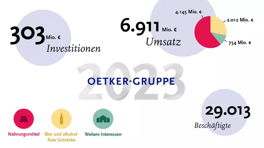 Oetker-Gruppe erzielt Wachstum in allen Geschäftsbereichen / Ordentliches Gesamtergebnis unter herausfordernden Bedingungen - Bild: presseportal.de