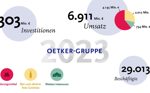 Oetker-Gruppe erzielt Wachstum in allen GeschÀftsbereichen / Ordentliches Gesamtergebnis unter herausfordernden Bedingungen - Foto: presseportal.de Oetker-Gruppe erzielt Wachstum in allen GeschÀftsbereichen / Ordentliches Gesamtergebnis unter herausfordernden Bedingungen - Foto: presseportal.de
