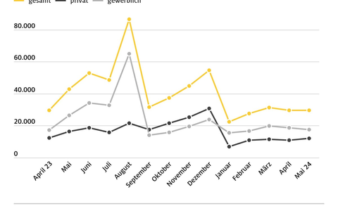E-Auto-Markt: Strafzölle würden Zulassungszahlen drücken / Zulassungszahlen von E-Autos im Mai liegen deutlich hinter dem Vorjahresmonat - Foto: presseportal.de