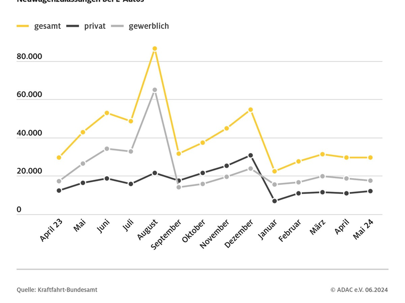 E-Auto-Markt: Strafzölle würden Zulassungszahlen drücken / Zulassungszahlen von E-Autos im Mai liegen deutlich hinter dem Vorjahresmonat - Foto: presseportal.de