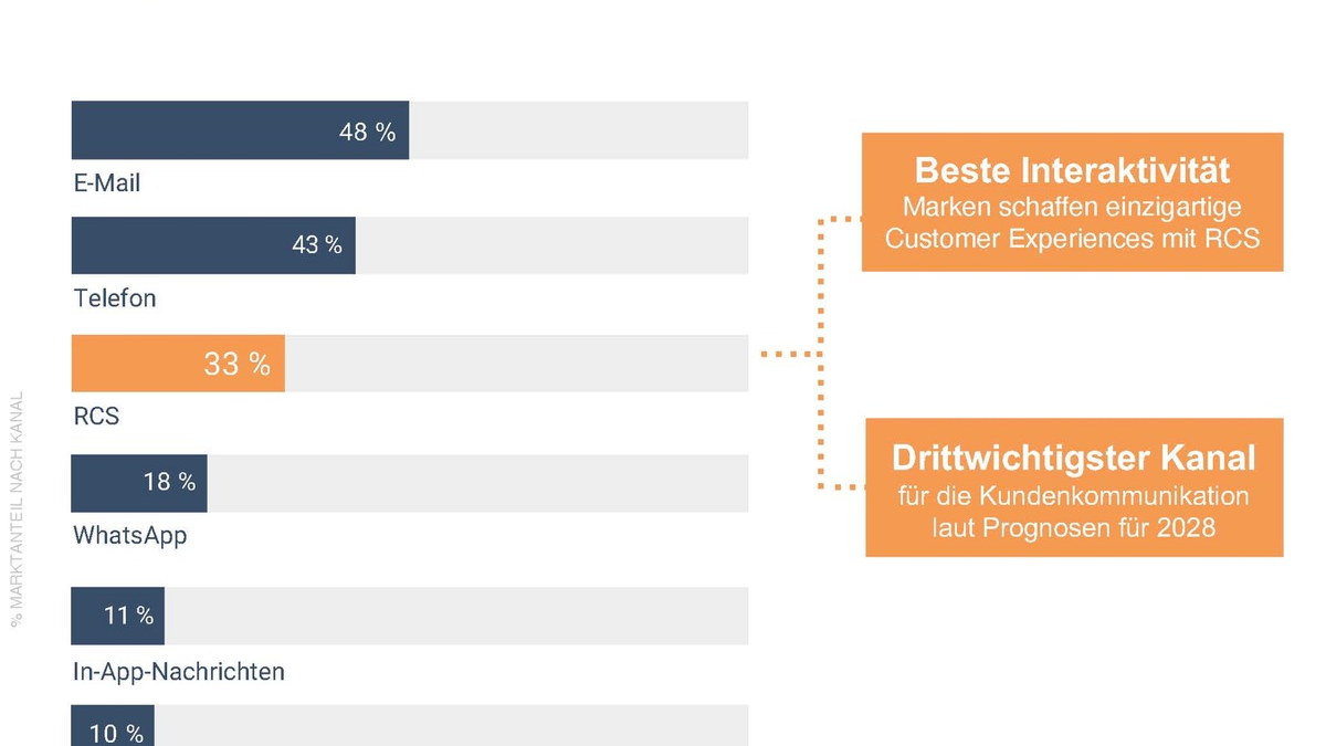 Revolution der SMS: Apple gibt iPhones für RCS frei / Sichere Kundenkommunikation 