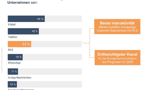 Revolution der SMS: Apple gibt iPhones für RCS frei / Sichere Kundenkommunikation Rich Communication Services ersetzt SMS / LINK Mobility macht Unternehmen schon jetzt RCS-ready - Foto: presseportal.de