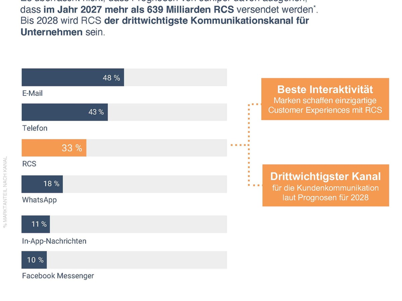 Revolution der SMS: Apple gibt iPhones für RCS frei / Sichere Kundenkommunikation Rich Communication Services ersetzt SMS / LINK Mobility macht Unternehmen schon jetzt RCS-ready - Foto: presseportal.de