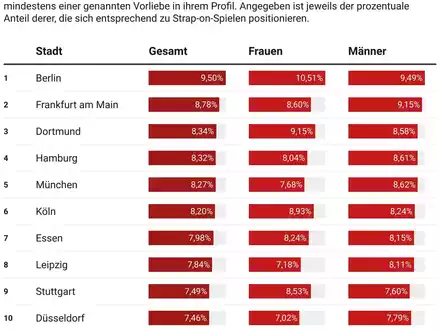 Datenanalyse zu Strap-on-Sex: Berlin liebt's, Essen lehnt's ab - Foto: presseportal.de