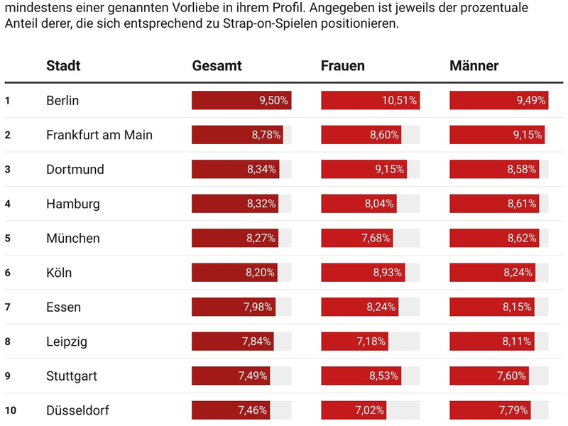 Datenanalyse zu Strap-on-Sex: Berlin liebt's, Essen lehnt's ab - Foto: presseportal.de
