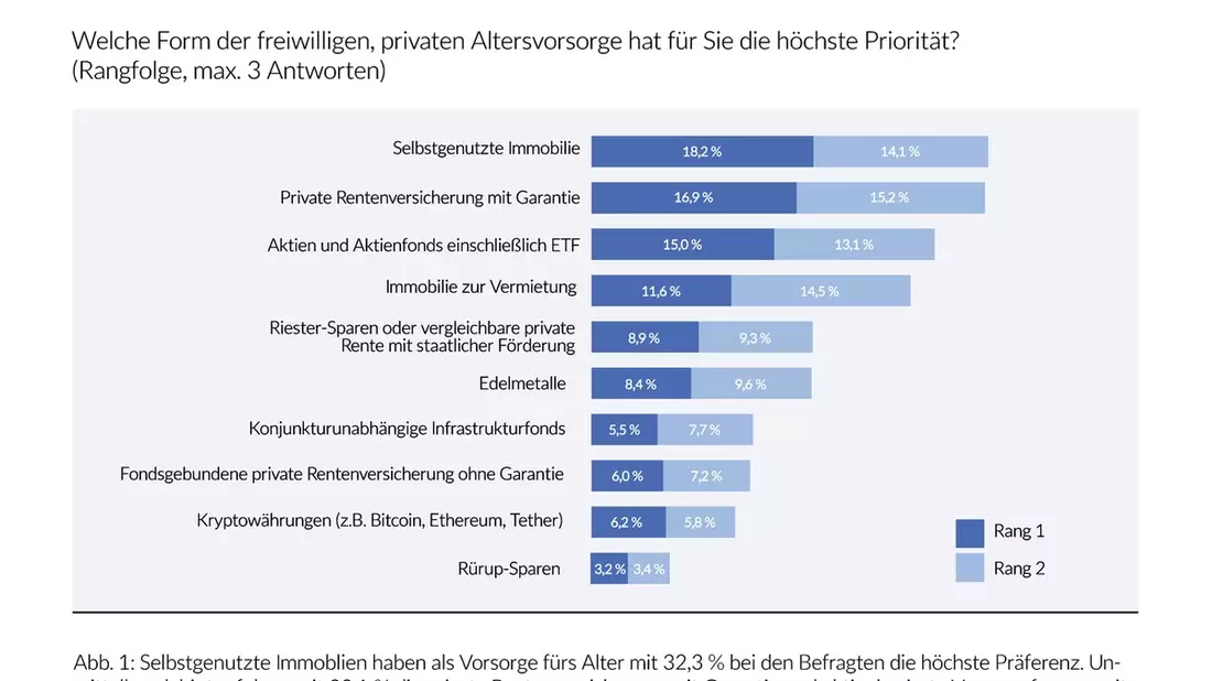 Deutscher Altersvorsorge-Index Frühjahr 2024 (DIVAX-AV) / Absage an ein Obligatorium in der privaten Altersvorsorge: Keine Normierung unterschiedlichster Präferenzen - Bild: presseportal.de