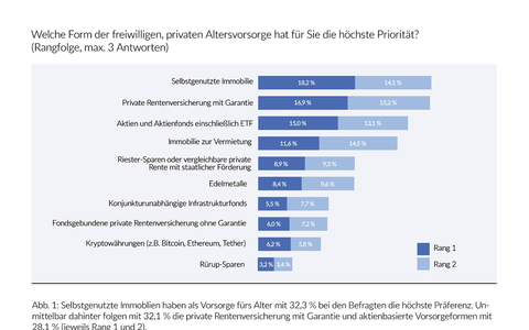 Deutscher Altersvorsorge-Index Frühjahr 2024 (DIVAX-AV) / Absage an ein Obligatorium in der privaten Altersvorsorge: Keine Normierung unterschiedlichster Präferenzen - Foto: presseportal.de