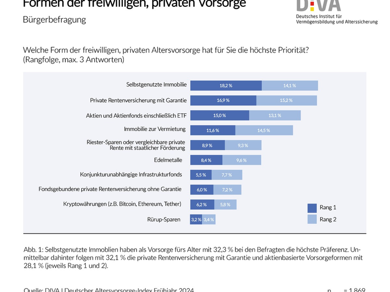 Deutscher Altersvorsorge-Index Frühjahr 2024 (DIVAX-AV) / Absage an ein Obligatorium in der privaten Altersvorsorge: Keine Normierung unterschiedlichster Präferenzen - Foto: presseportal.de