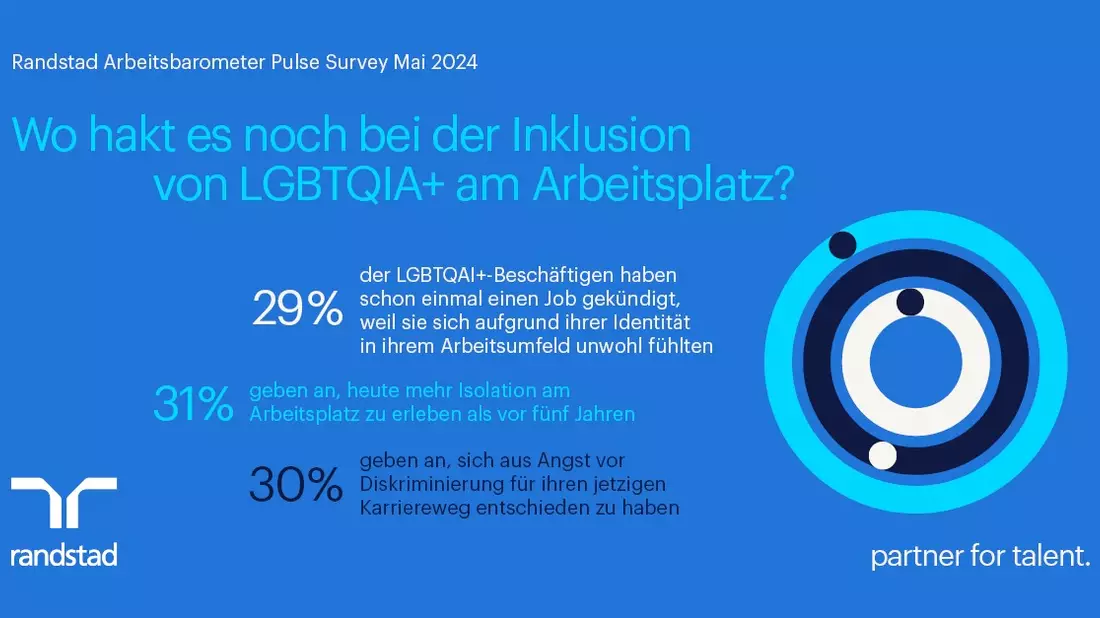 Fehlende Inklusion führt zu erhöhter Kündigungsrate bei LGBTQIA+ Mitarbeitenden - Bild: presseportal.de