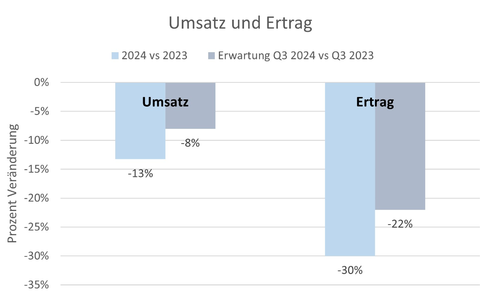 Connect4B: Umsätze sinken weiter - Foto: Connect4B über pressetext.de