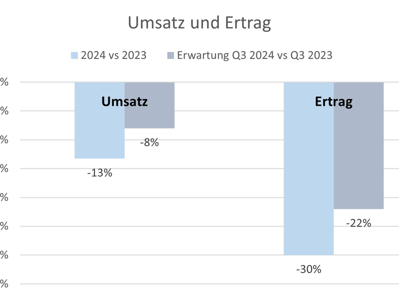 Connect4B: Umsätze sinken weiter - Foto: Connect4B über pressetext.de