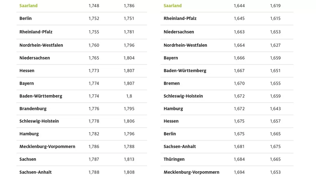Saarländer tanken am billigsten / Bremen und Sachsen teuerste Bundesländer / Preisdifferenzen zwischen den Bundesländern werden geringer - Bild: presseportal.de
