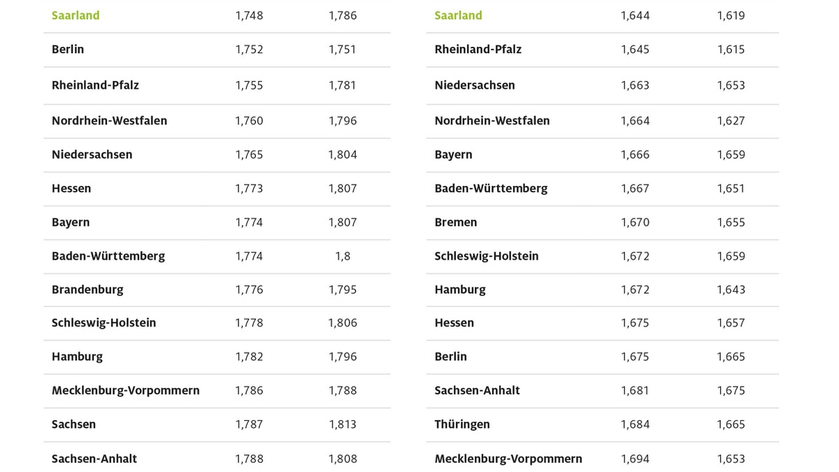 Saarländer tanken am billigsten / Bremen und Sachsen teuerste Bundesländer / Preisdifferenzen zwischen den Bundesländern werden geringer - Foto: presseportal.de