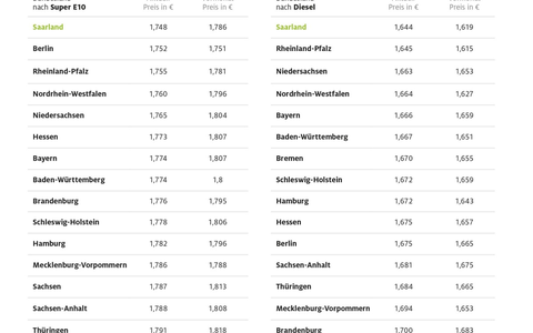 Saarländer tanken am billigsten / Bremen und Sachsen teuerste Bundesländer / Preisdifferenzen zwischen den Bundesländern werden geringer - Foto: presseportal.de
