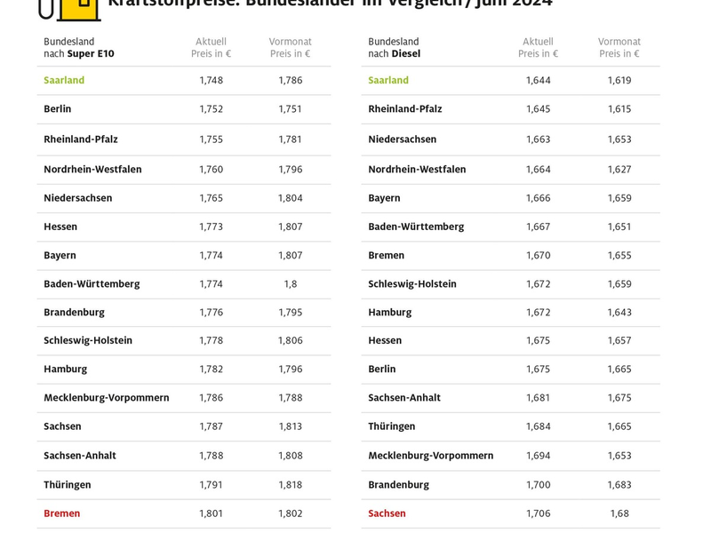 Saarländer tanken am billigsten / Bremen und Sachsen teuerste Bundesländer / Preisdifferenzen zwischen den Bundesländern werden geringer - Foto: presseportal.de